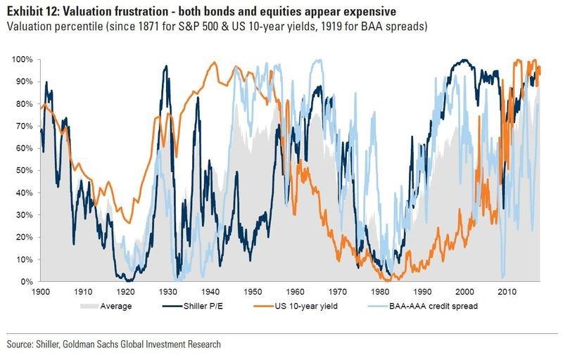 Valuation Percentile for S&P 500 and US 10-year Yields Valuation Percentile for S&P 500 and US 10-year Yields